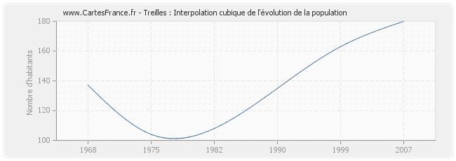 Treilles : Interpolation cubique de l'évolution de la population