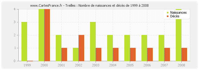 Treilles : Nombre de naissances et décès de 1999 à 2008