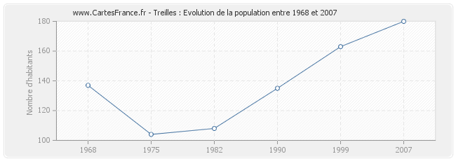 Population Treilles