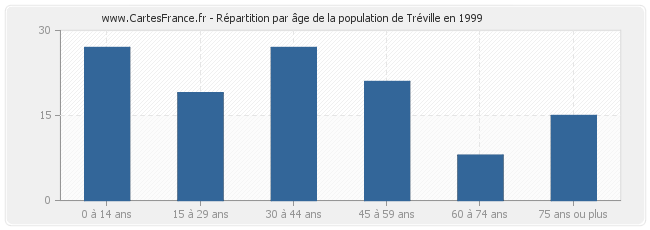 Répartition par âge de la population de Tréville en 1999