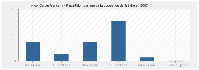 Répartition par âge de la population de Tréville en 2007