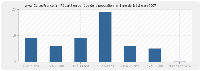 Répartition par âge de la population féminine de Tréville en 2007