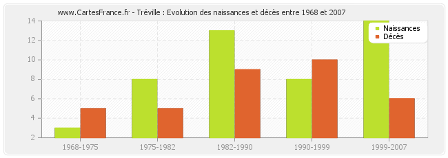 Tréville : Evolution des naissances et décès entre 1968 et 2007