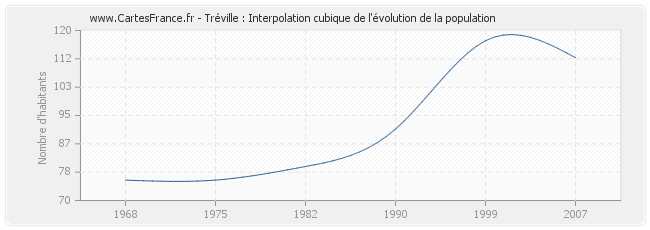 Tréville : Interpolation cubique de l'évolution de la population