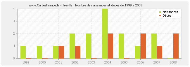 Tréville : Nombre de naissances et décès de 1999 à 2008