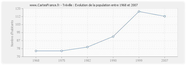 Population Tréville