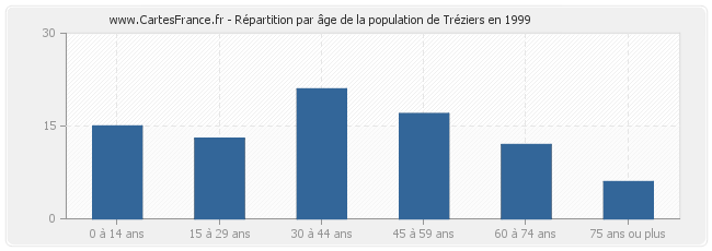 Répartition par âge de la population de Tréziers en 1999