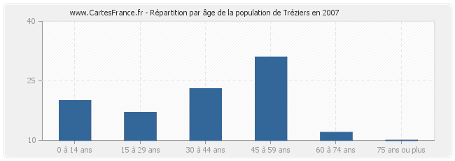 Répartition par âge de la population de Tréziers en 2007