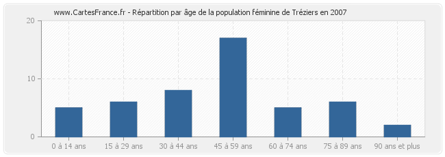 Répartition par âge de la population féminine de Tréziers en 2007