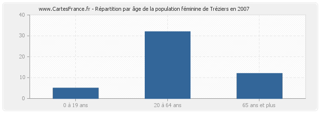 Répartition par âge de la population féminine de Tréziers en 2007