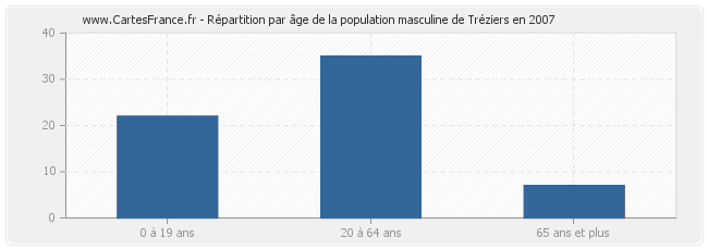 Répartition par âge de la population masculine de Tréziers en 2007