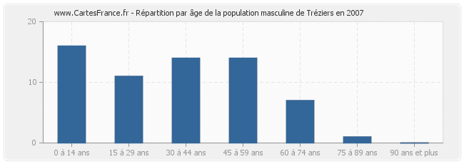 Répartition par âge de la population masculine de Tréziers en 2007