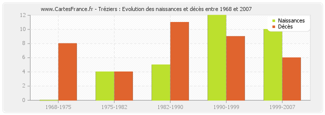 Tréziers : Evolution des naissances et décès entre 1968 et 2007