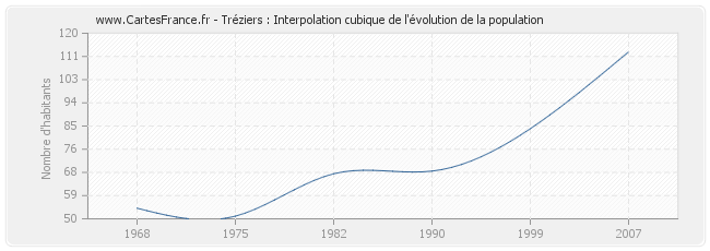 Tréziers : Interpolation cubique de l'évolution de la population