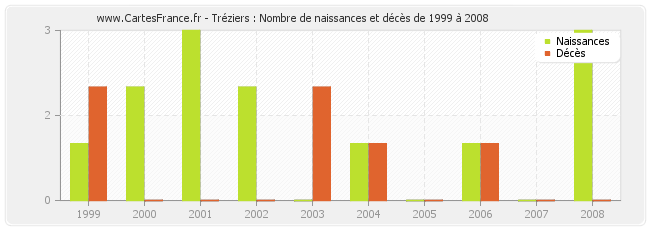 Tréziers : Nombre de naissances et décès de 1999 à 2008