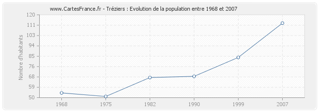 Population Tréziers