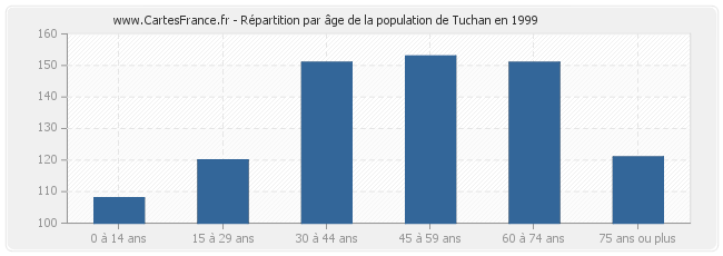 Répartition par âge de la population de Tuchan en 1999