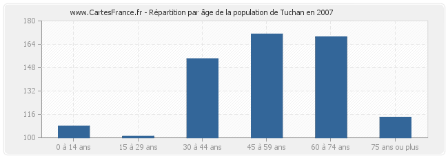 Répartition par âge de la population de Tuchan en 2007