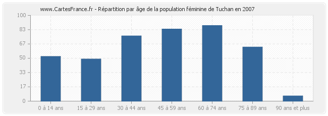 Répartition par âge de la population féminine de Tuchan en 2007