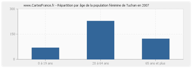 Répartition par âge de la population féminine de Tuchan en 2007