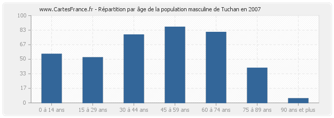 Répartition par âge de la population masculine de Tuchan en 2007