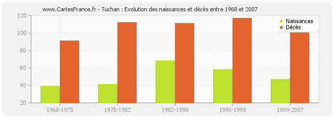 Tuchan : Evolution des naissances et décès entre 1968 et 2007