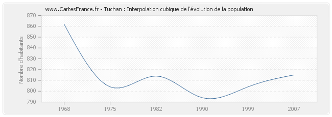 Tuchan : Interpolation cubique de l'évolution de la population