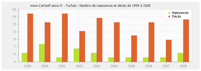 Tuchan : Nombre de naissances et décès de 1999 à 2008