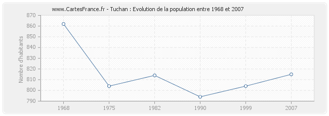 Population Tuchan