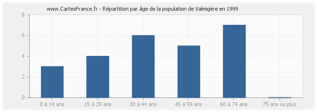 Répartition par âge de la population de Valmigère en 1999