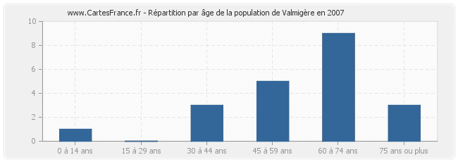 Répartition par âge de la population de Valmigère en 2007