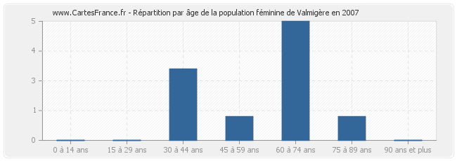 Répartition par âge de la population féminine de Valmigère en 2007