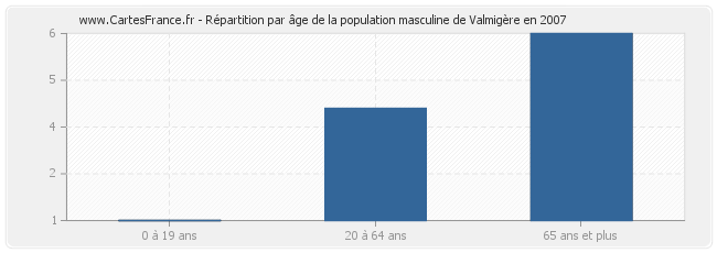 Répartition par âge de la population masculine de Valmigère en 2007