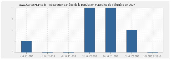 Répartition par âge de la population masculine de Valmigère en 2007