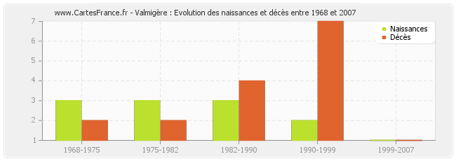 Valmigère : Evolution des naissances et décès entre 1968 et 2007