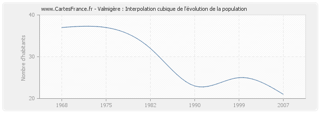 Valmigère : Interpolation cubique de l'évolution de la population