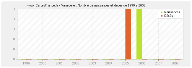 Valmigère : Nombre de naissances et décès de 1999 à 2008