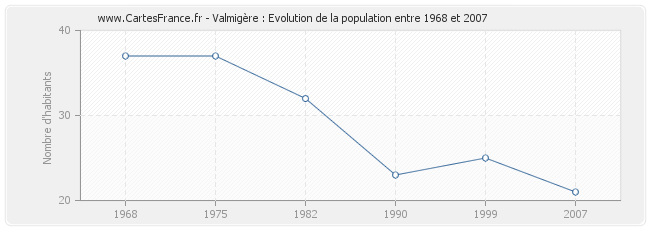 Population Valmigère