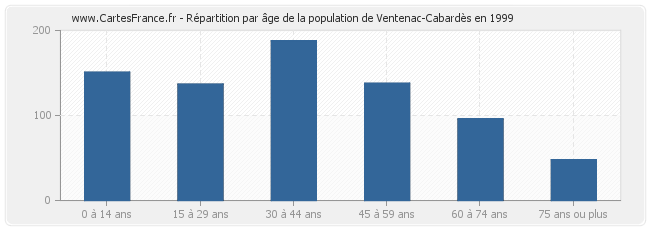 Répartition par âge de la population de Ventenac-Cabardès en 1999