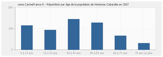 Répartition par âge de la population de Ventenac-Cabardès en 2007