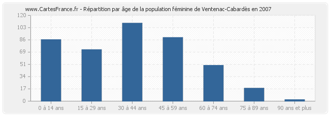 Répartition par âge de la population féminine de Ventenac-Cabardès en 2007