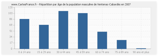Répartition par âge de la population masculine de Ventenac-Cabardès en 2007