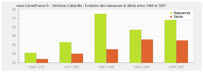 Ventenac-Cabardès : Evolution des naissances et décès entre 1968 et 2007