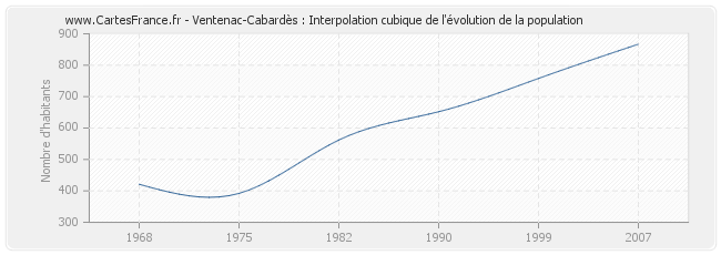 Ventenac-Cabardès : Interpolation cubique de l'évolution de la population