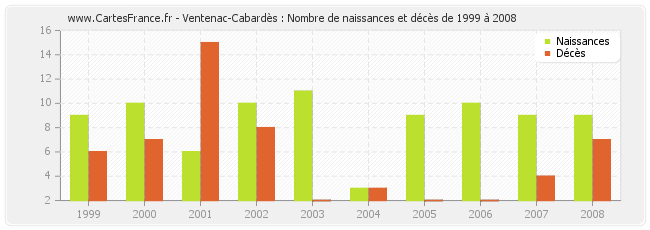 Ventenac-Cabardès : Nombre de naissances et décès de 1999 à 2008