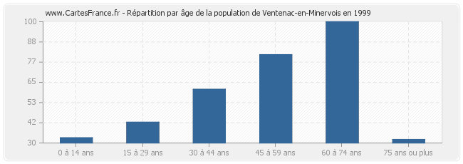 Répartition par âge de la population de Ventenac-en-Minervois en 1999