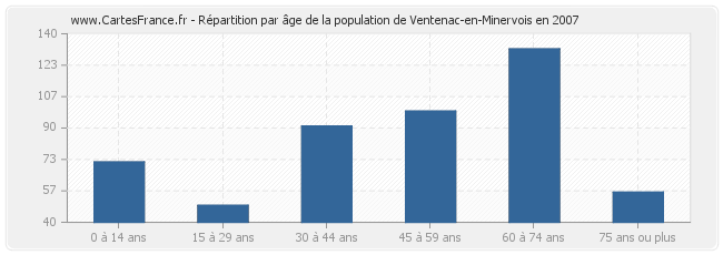 Répartition par âge de la population de Ventenac-en-Minervois en 2007
