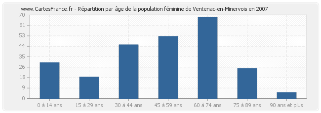 Répartition par âge de la population féminine de Ventenac-en-Minervois en 2007