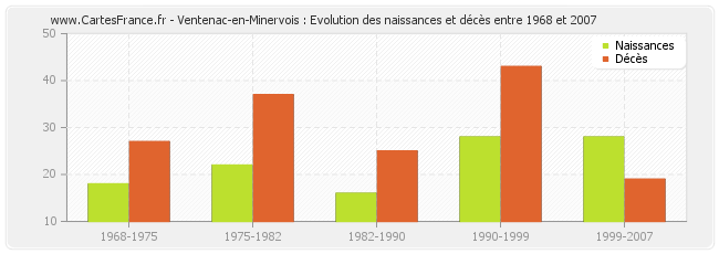 Ventenac-en-Minervois : Evolution des naissances et décès entre 1968 et 2007