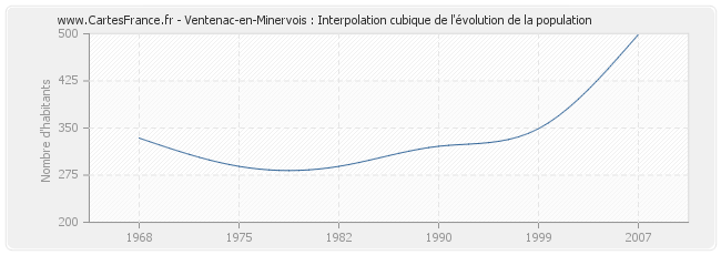 Ventenac-en-Minervois : Interpolation cubique de l'évolution de la population